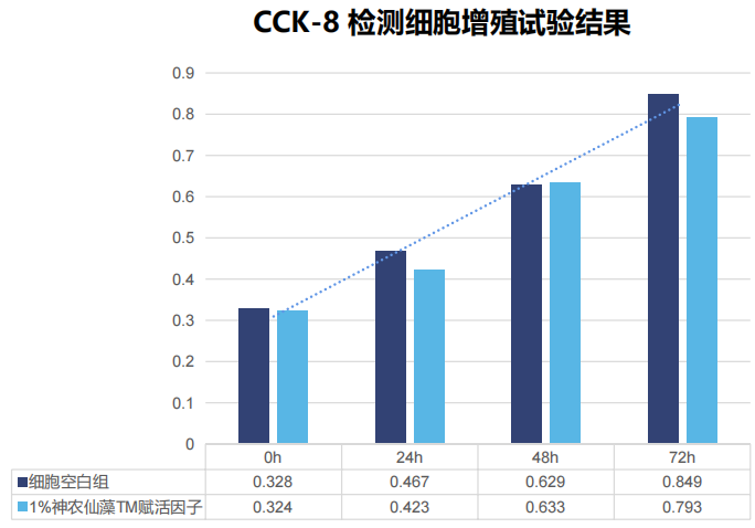 CCK-8法 检测细胞增殖试验结果.png