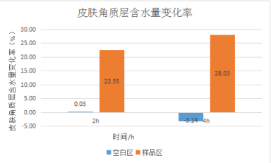 人体保湿功效数据图.png