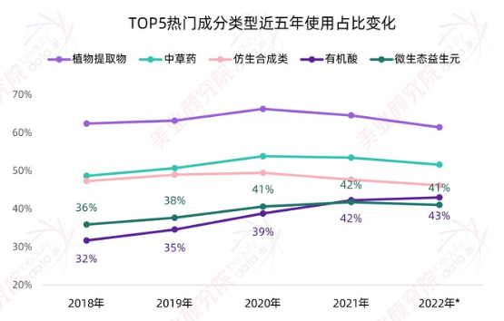 热门成分类型趋势.png