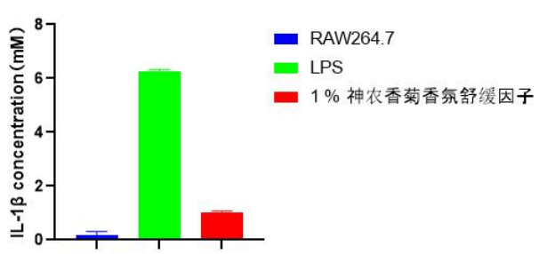 神农香菊对IL-1β的抑制效果.png