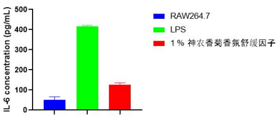 神农香菊对IL-6的抑制效果.png
